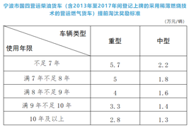定了！ 最高补贴5.7万元！宁波发布老旧货车补贴政策