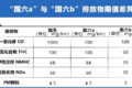 国六b将全面实施 江淮皮卡全系已准备好
