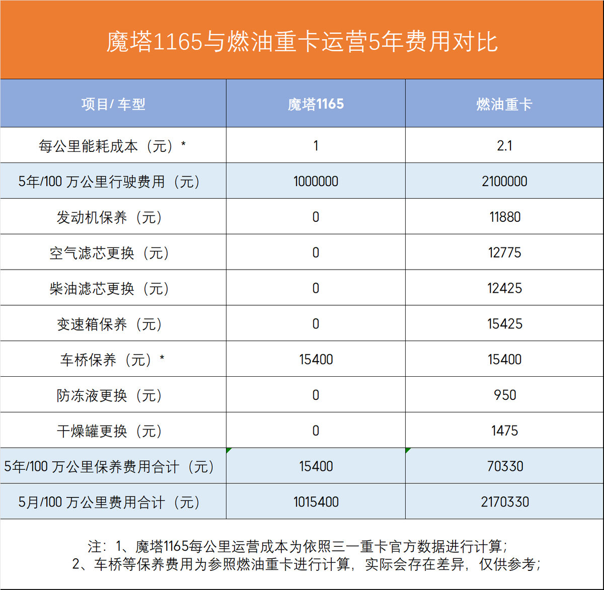 上千度电池 800公里续航“电车天花板”是烧钱王还是省钱新主张？