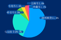 6月新能源货车上险2.3万辆环比升10.1%