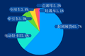 6月新能源货车上险2.3万辆环比升10.1%