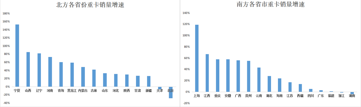 1-6月重卡销31.8万辆 下半年或将有起色