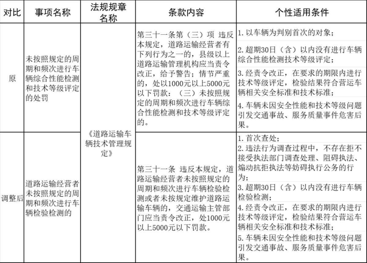 改正就不处罚?一省份调整车辆检验政策