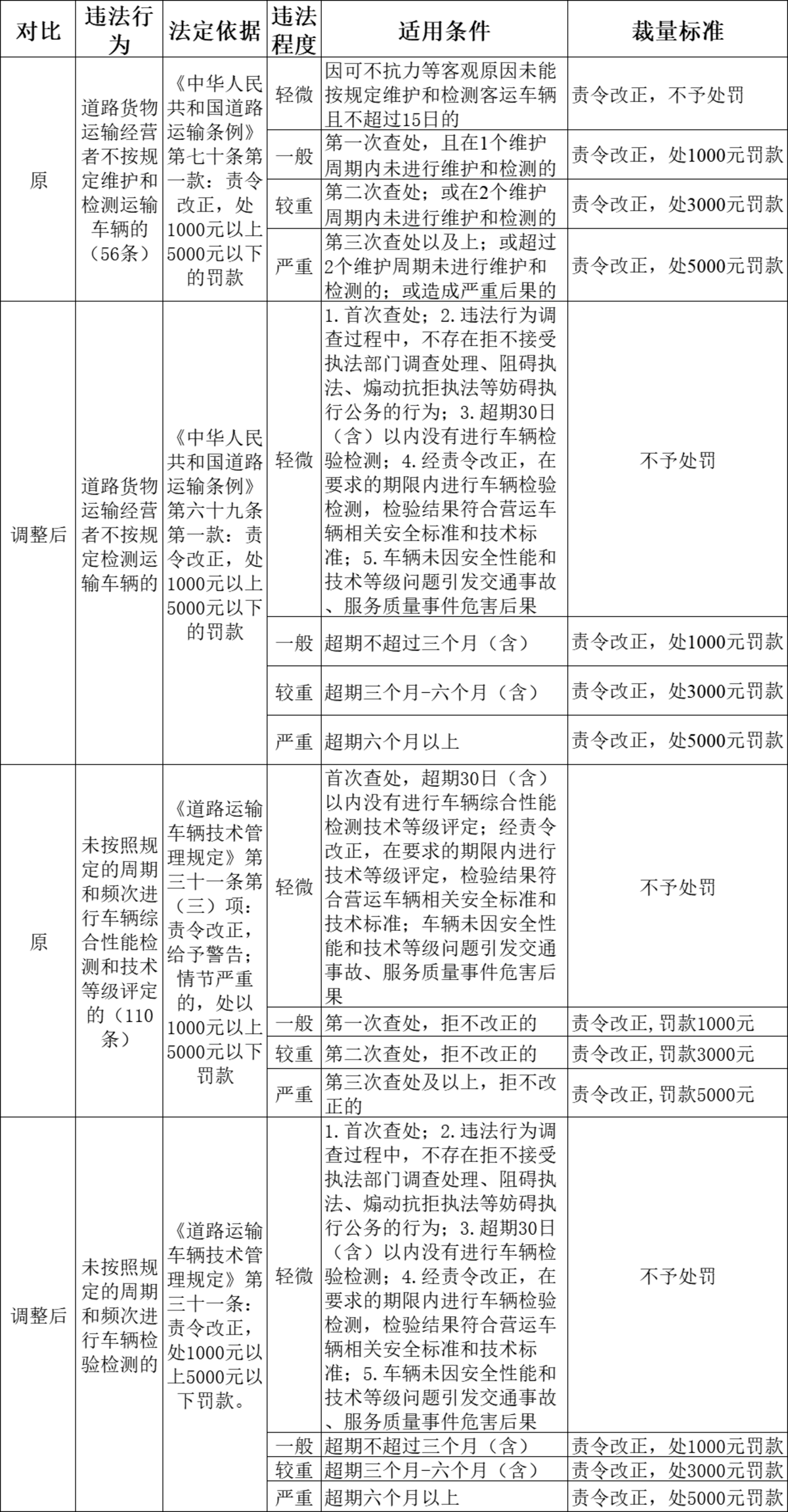 改正就不处罚?一省份调整车辆检验政策