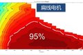 性能全面碾压！扁线与圆线电机对比分析