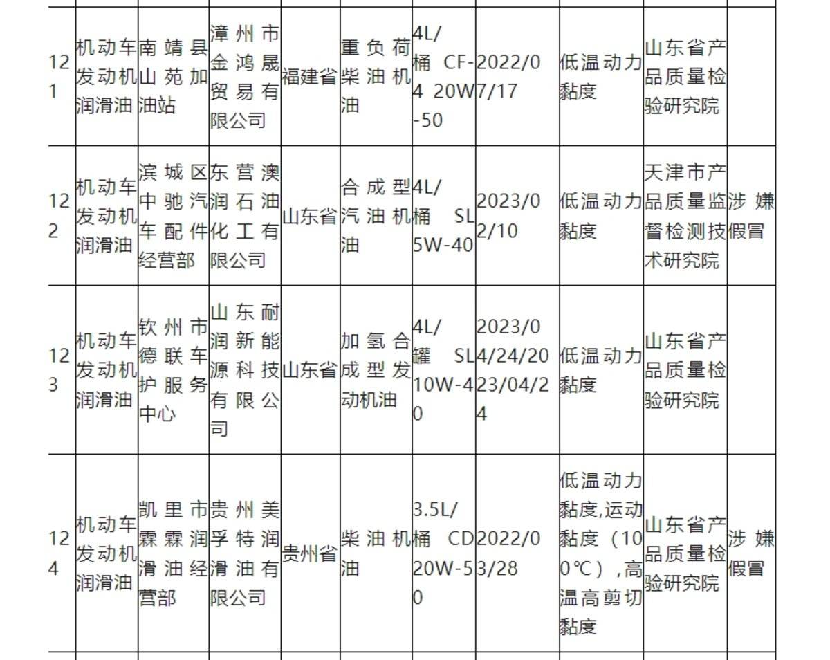 17批次国产润滑油不合格!涉及以下品牌