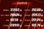 1月解放整车销售31262辆 同比增210%