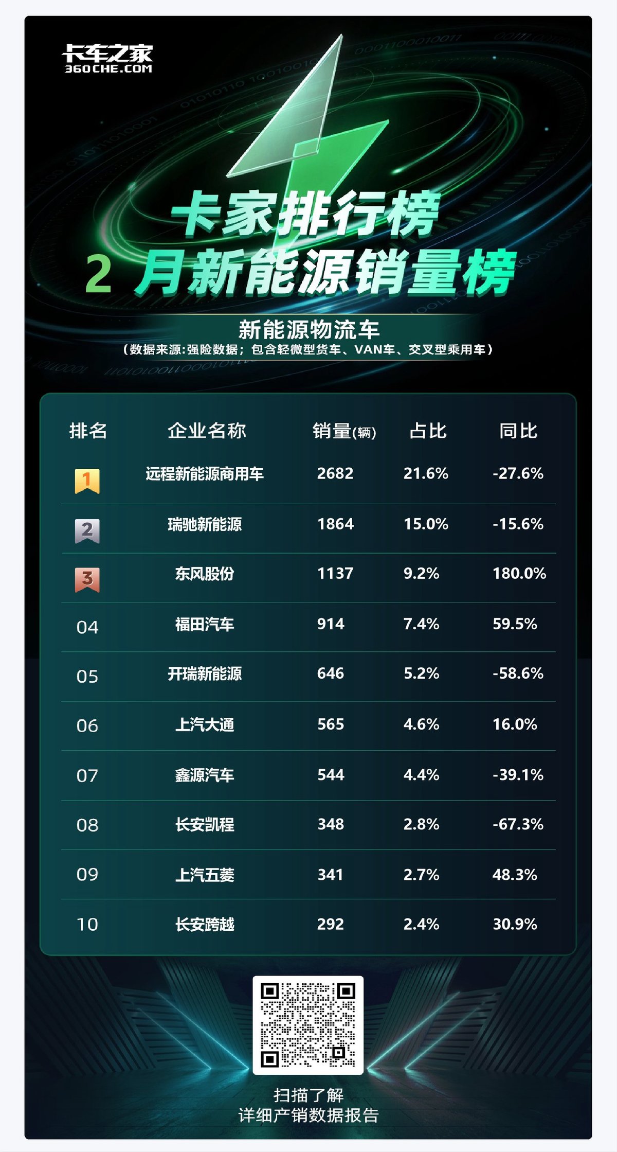 2月新能源销量榜新能源重卡热度不减图片列表