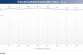 2月中国公路货运车辆活跃指数发布