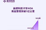 嬴彻科技卡车NOA商业里程超1亿公里