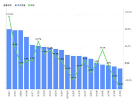 卡车城市热值关注：上海市环比涨110% 罕见排名第一（5月28日）