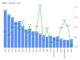 卡车省份热值关注：贵州环比涨幅达76.8%（5月29日）