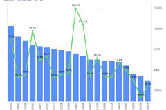 ����������ֵ��ע:��ݸ�Ƿ���150%