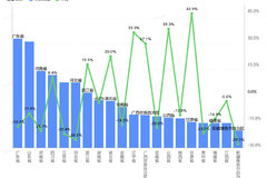 ����ʡ����ֵ��ע��������ֵ�Ƿ�43.9%