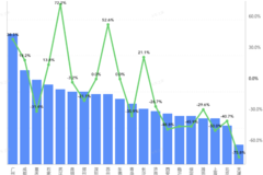 ����������ֵ��ע���人�Ƿ���72.2%