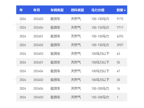 观察：前4月200以下马力天然气中微卡销售2.53万辆 单月最高9172辆