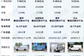最低8万续航300km左右 4款电动厢货盘点