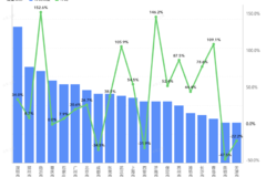 ����������ֵ��ע�������Ƿ���152.6%