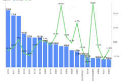 ����ʡ����ֵ��ע���½���ֵ�Ƿ�95.0%