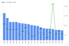 ����������ֵ��ע������Ƿ���257.1%