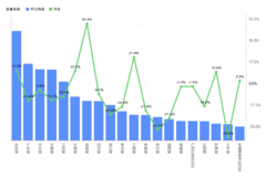 ����ʡ����ֵ��ע��������ֵ�Ƿ�49.3%