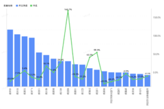 ����ʡ����ֵ��ע��������ֵ�Ƿ�169.7%