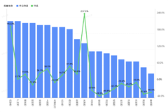 ����������ֵ��ע������Ƿ���237.5%