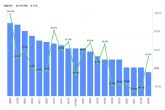 ����������ֵ��ע���ɶ��Ƿ���119.0%