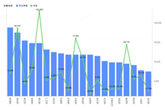 ����������ֵ��ע�������Ƿ���127.8%