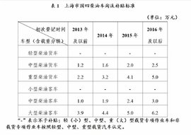 有消息：上海轻型柴油货车国四淘汰没有补贴 重卡最高5万！