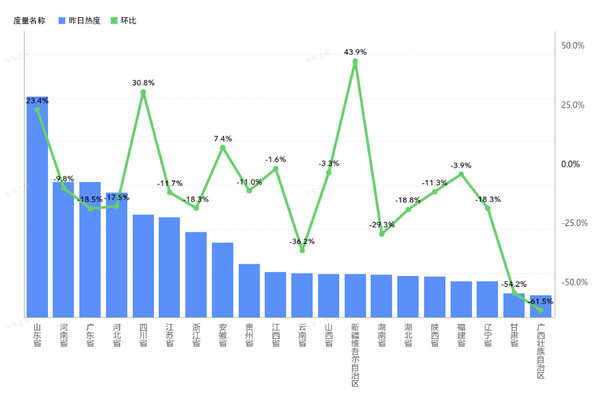 卡车省份热值关注:新疆环比涨幅度达44%（7月18日）