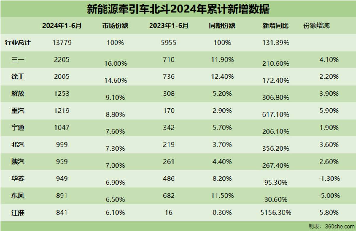 数据观察：新能源重卡市场第一梯队竞争焦灼 老牌车企开始发力抢滩