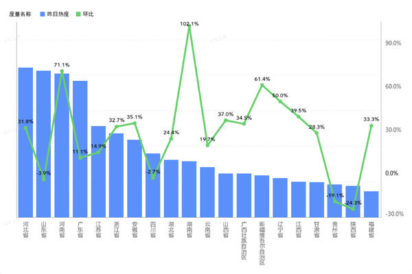 卡车省份热值关注：湖南环比涨幅达102%（7月22日）