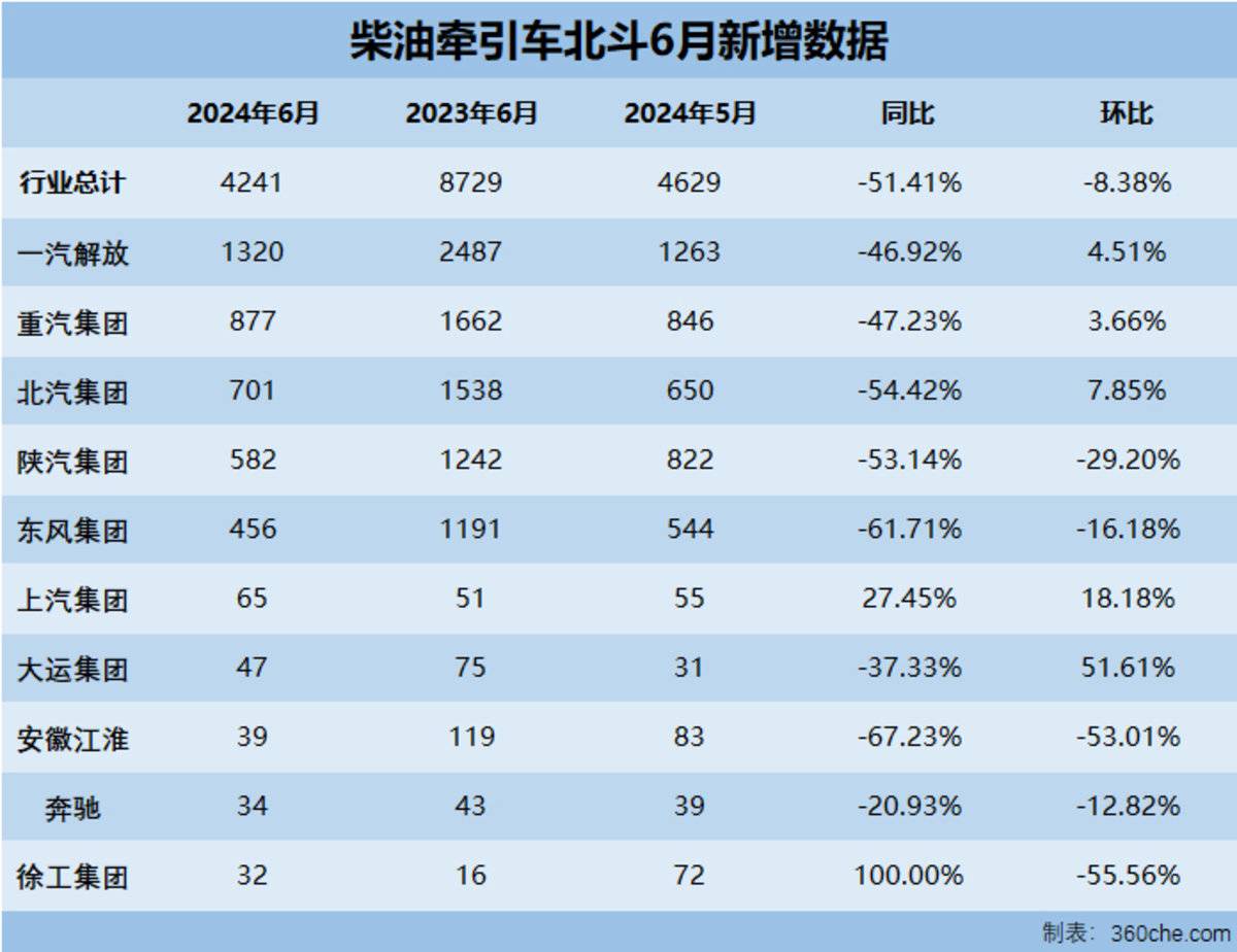 数据观察：进入“减量”市场 燃油重卡新增市占率不足50%