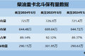 数据观察： 燃油重卡新增市占率不足50%