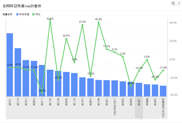 卡车省份热值关注：江西环比涨幅达43.6%（7月25日）