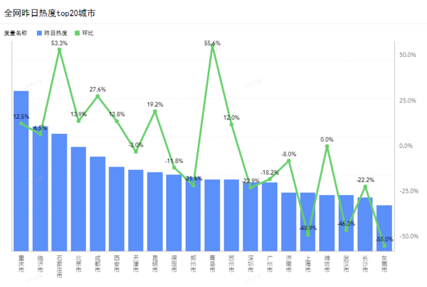 卡车城市热值关注:青岛环比涨超55%（7月25日）