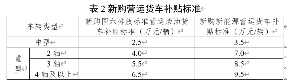 多个部门密集发布政策！国家下决心淘汰老旧货车（盘点）最高14万！ 交通部再发文支持货车淘汰