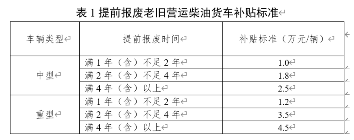 多个部门密集发布政策！国家下决心淘汰老旧货车（盘点）最高14万！ 交通部再发文支持货车淘汰