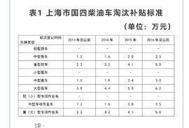 8月15日就可以办理！上海国四柴油车淘汰补贴政策最新消息