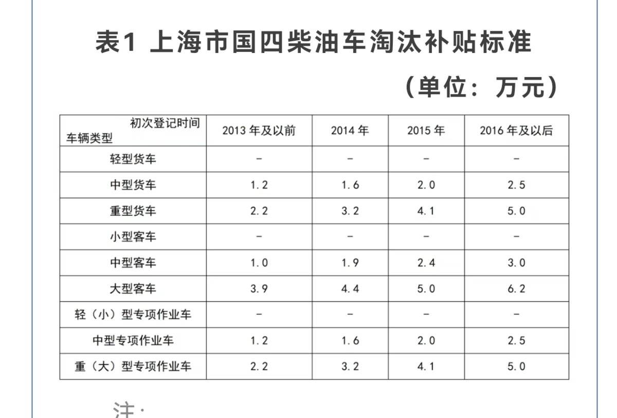 淘汰政策 补贴金额 市场动作...货车淘汰补贴你想知道的都在这里！8月15日起可以申请上海国四柴油车淘汰