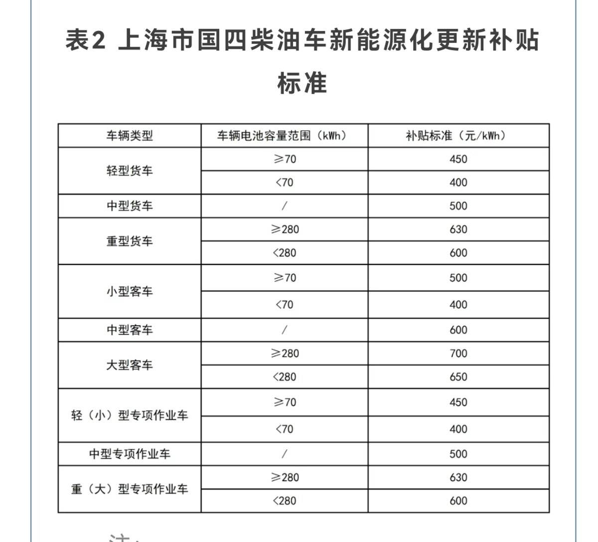 淘汰政策 补贴金额 市场动作...货车淘汰补贴你想知道的都在这里！8月15日起可以申请上海国四柴油车淘汰