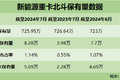 洞察：7月解放进入新能源重卡第一梯队