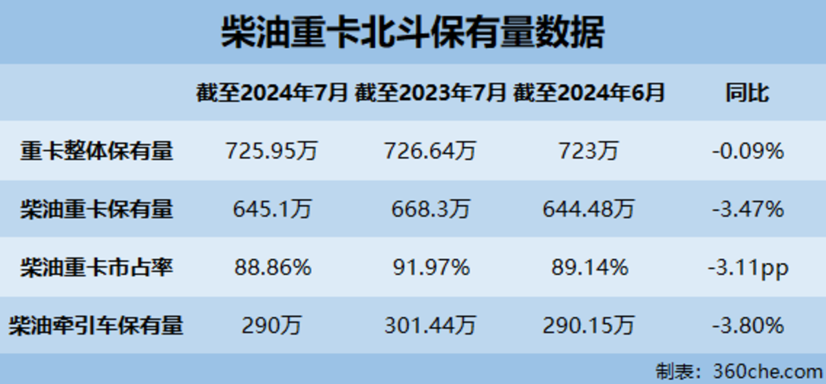 数据洞察：7月柴油车市场份额不足40%