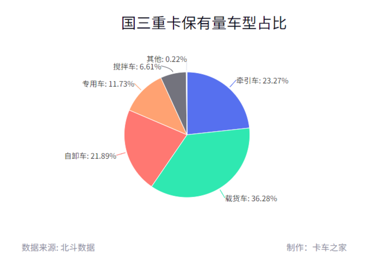 盘点！全国各地老旧货车淘汰补贴方案（持续更新中）国三重卡最大保有量省置换率预计3-4成