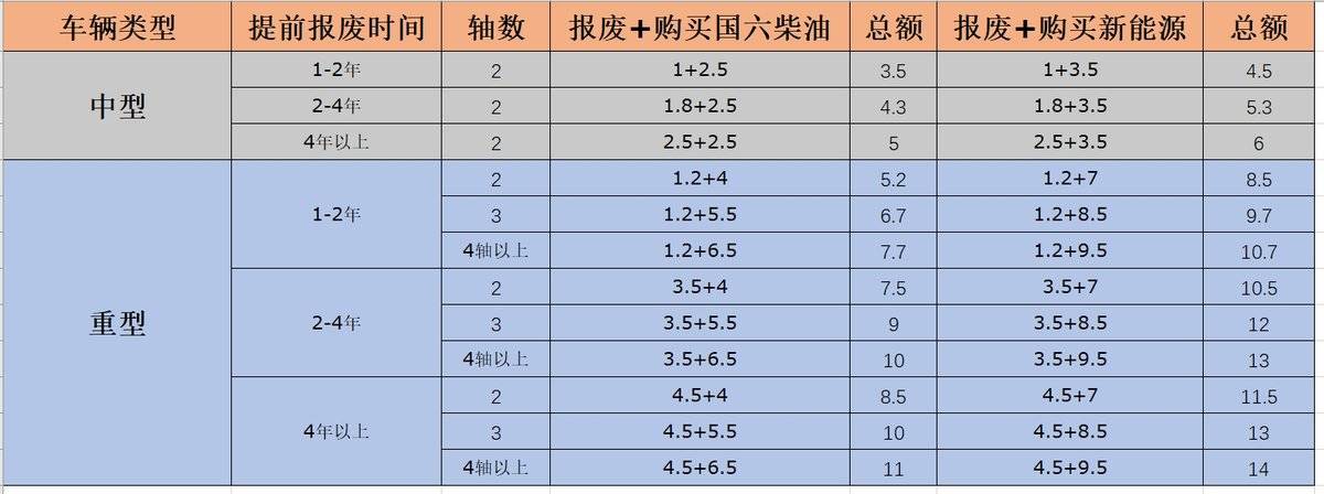 盘点！全国各地老旧货车淘汰补贴方案（持续更新中）一图算清老旧营运货车报废+新购补贴