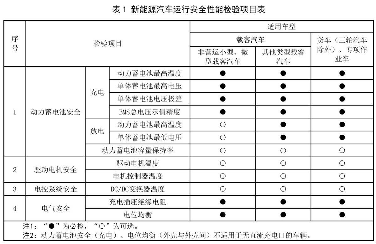 新能源车年检新规将于明年3月实施