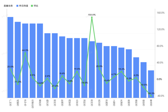 卡车城市热值关注：苏州环比涨幅达150%（9月1日）