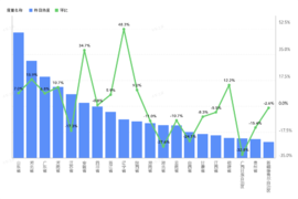 卡车省份热值关注：辽宁环比涨幅达48.3%（9月3日）