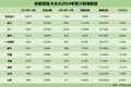 重卡市场急转直下新能源重卡微弱上扬